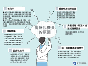 房屋稅變貴的原因