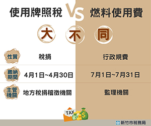 適用照稅 - 燃料使用費